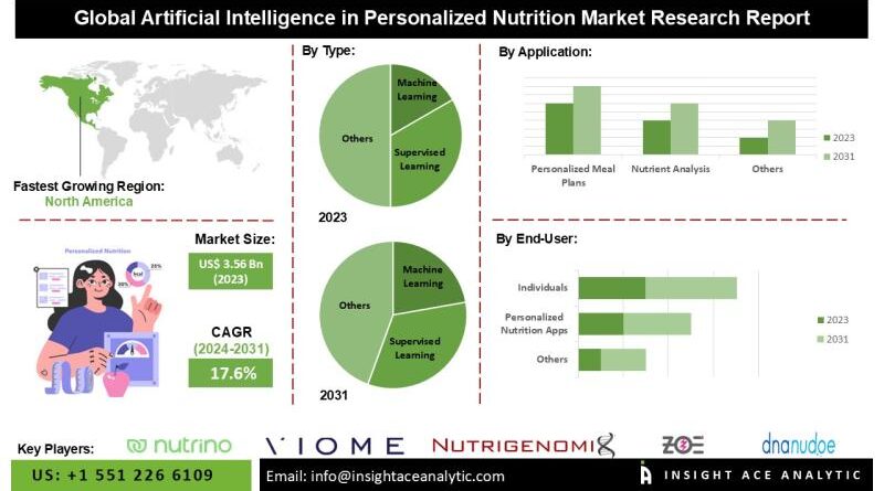 AI in the Food Market is unique