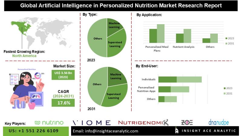 AI in the Food Market is unique